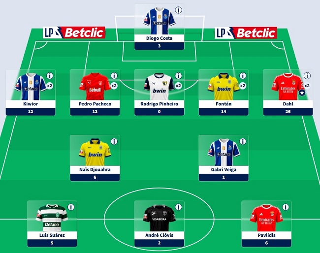 Fantasy Football: “JONAS PISTOLAS” wins team of the week with 87-pointer; “Alheira Mecânica” stays top of PortuGOAL FF league… but only just!