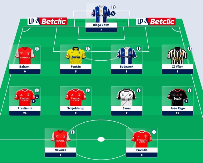 Fantasy Football: “Pizzi Blinders” wins team of the week as “Alheira Mecânica” stays at the summit of the PortuGOAL FF league