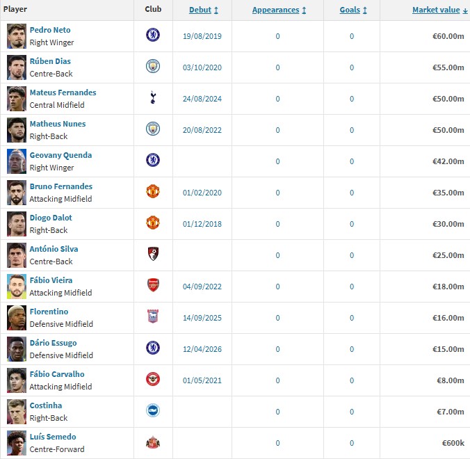 Portuguese footballer in the Premier League in 2026/27 as per transfermarkt.com