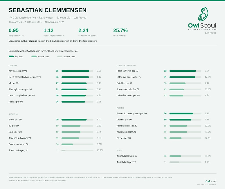 Sebastian Clemmensen statistical analysis